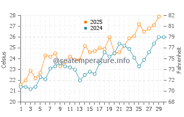 Temperatura del agua en Jesolo en junio