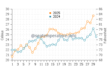 Temperatura del agua en Lido di Pomposa en junio