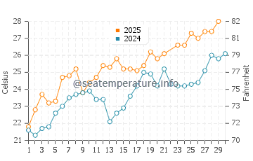 Temperatura del agua en Lido de Venecia en junio