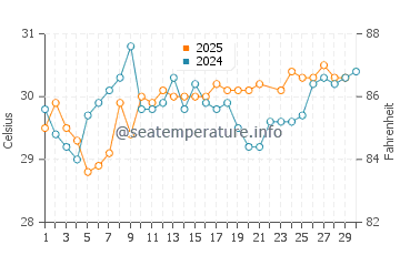 Lido Key water temp chart in June