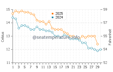 Ligar Bay water temp chart in June