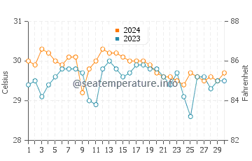 Ligayan water temp chart in June