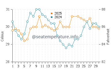 Lighthouse Beach water temp chart in June