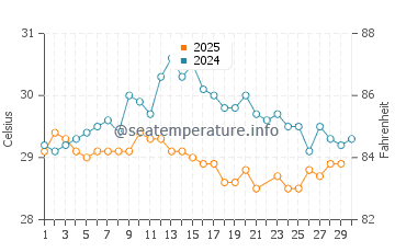 Lighthouse Reef water temp chart in June