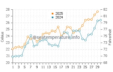 Lignano Sabbiadoro water temp chart in June