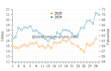 Temperature dell'acqua a Lilaste a giugno