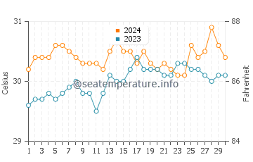 Liloan water temp chart in June