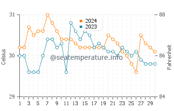 Limaong water temp chart in June