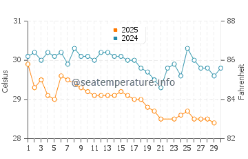 Temperatura da água em Limón em junho