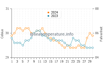 Wassertemperatur Linamon im Juni