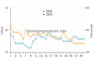 Temperatura del agua en Linao en junio