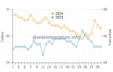 Wassertemperatur Linaon im Juni