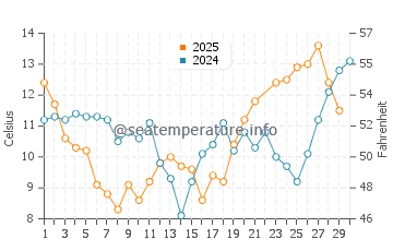 Lincoln Beach water temp chart in June