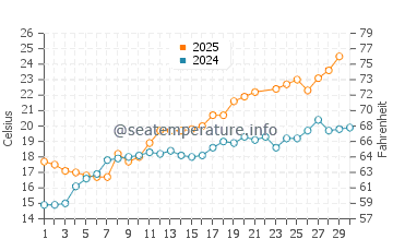 Wassertemperatur Lindau im Juni