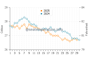 Temperatura del agua en Lindi en junio
