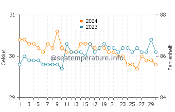 Wassertemperatur Lingig im Juni