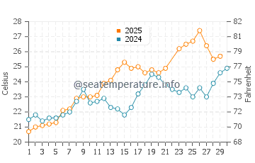 Temperature dell'acqua a Linosa a giugno