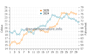 Linwood water temp chart in June
