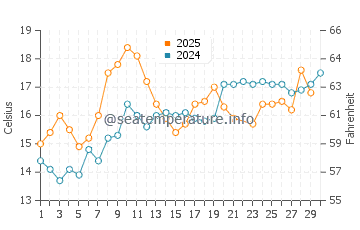 Lions Bay water temp chart in June