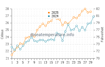 Lipari water temp chart in June