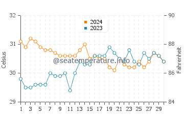 Lipayran water temp chart in June