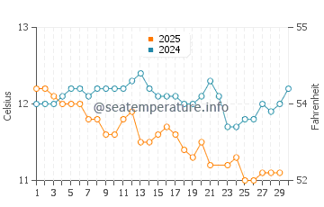 Temperature dell'acqua a Lirquen a giugno