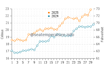 Lit-et-Mixe water temp chart in June