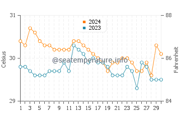 Litayan water temp chart in June