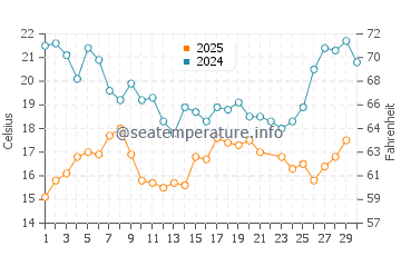 Curonian Lagoon water temp chart in June