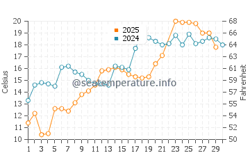 Temperature dell'acqua a Little Bay de Noc a giugno