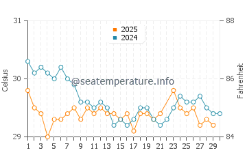 Temperatura da água em Little Cayman em junho