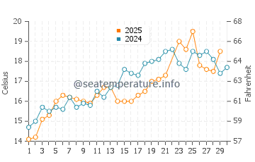 Little Compton water temp chart in June