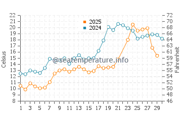 Temperature dell'acqua a Little Current a giugno
