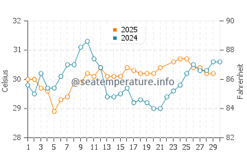 Temperatura del agua en Little Gasparilla Island en junio