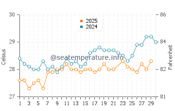 Little San Salvador water temp chart in June