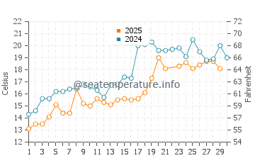 Wassertemperatur Little Sturgeon Bay im Juni