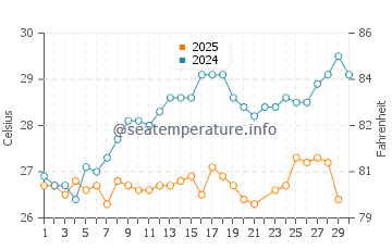 Little Talbot Island water temp chart in June