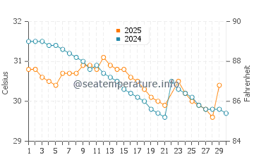 Temperature dell'acqua a Livingston a giugno