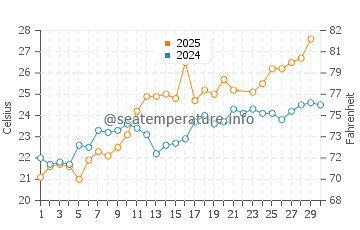 Temperatura del agua en Livo di Savio en junio