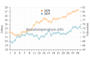 Wassertemperatur Livorno im Juni