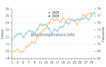 Lixouri water temp chart in June
