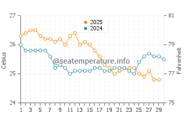 Lizard Island water temp chart in June