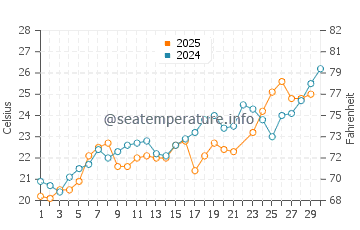 Wassertemperatur Liznjan im Juni