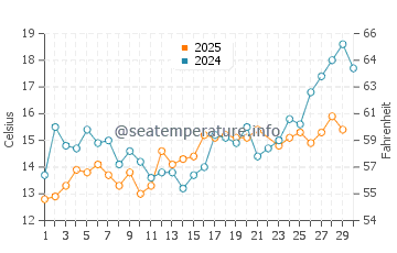 Wassertemperatur Ljunghusen im Juni