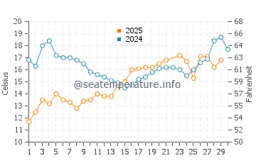 Temperature dell'acqua a Ljungskile a giugno