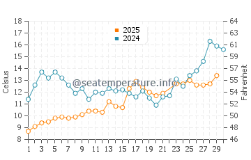 Temperature dell'acqua a Ljusne a giugno