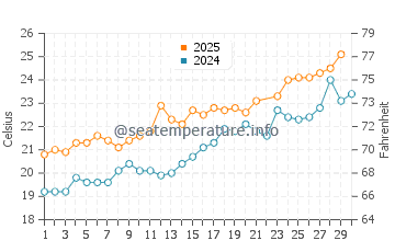 Llafranc water temp chart in June