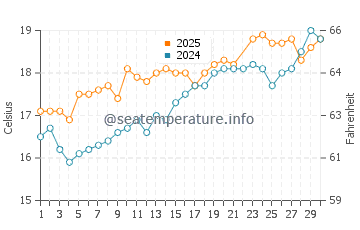 Llames de Pria water temp chart in June