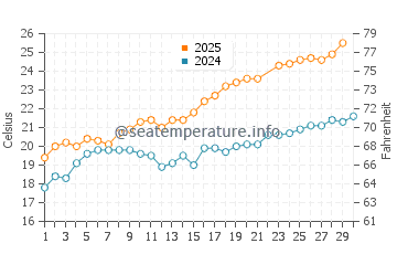 Temperature dell'acqua a Llançà a giugno