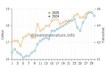 Llanes water temp chart in June